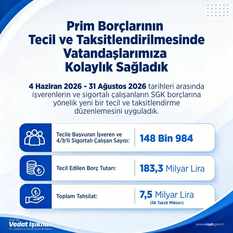 SGK Borçları İçin 148 Bin Başvuru: 183,3 Milyar TL
