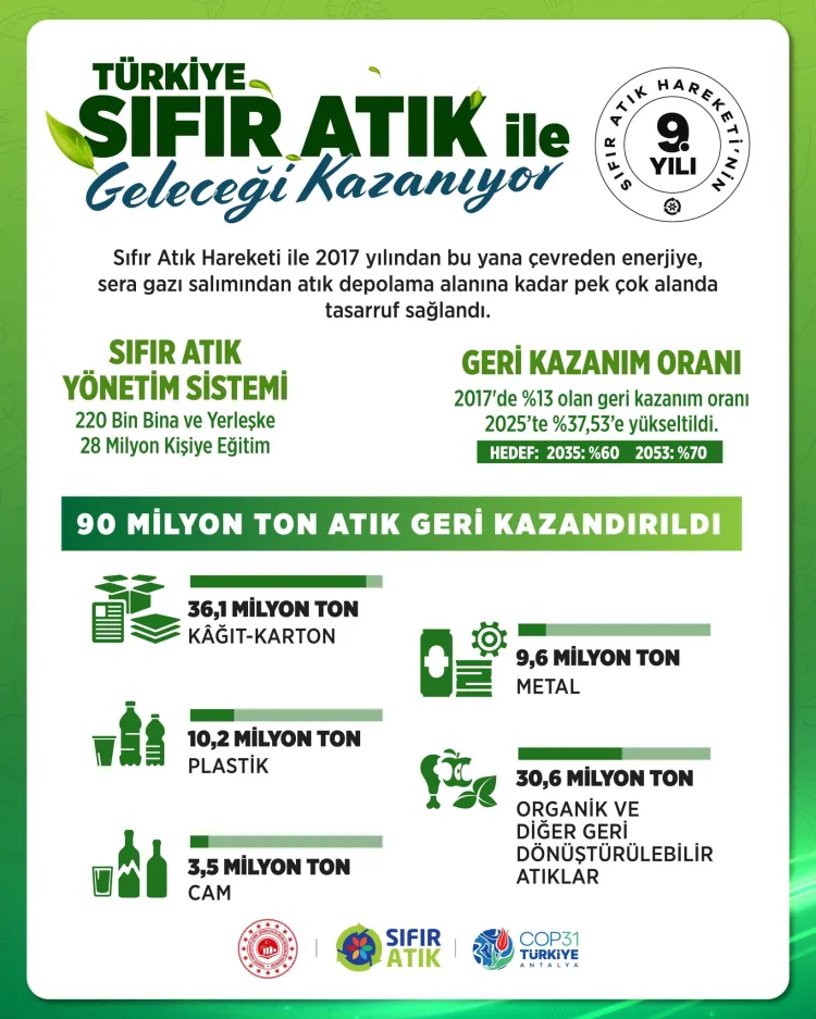 Sıfır Atıkla 90 Milyon Ton Geri Dönüşüm Sağlandı