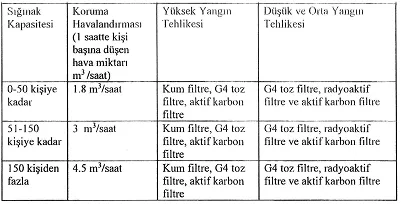 Sığınak Yönetmeliği’nde Önemli Değişiklikler!