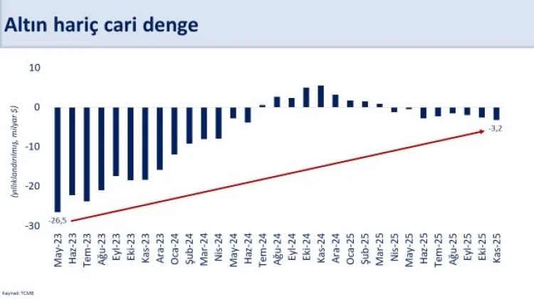 Şimşek: 2026’da Cari Denge Olumlu Seyirde!