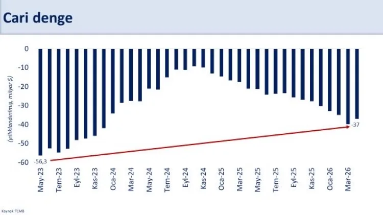 Şimşek: Cari Açık 37 Milyar Dolar, Ekonomi Güçleniyor