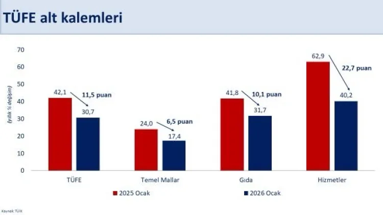 Şimşek: Ocak Enflasyonu Beklentilerin Üzerinde!