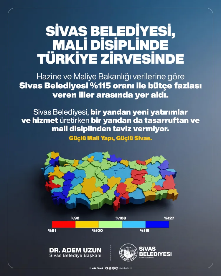 Sivas, Bütçe Disiplininde Zirveye Yerleşti!