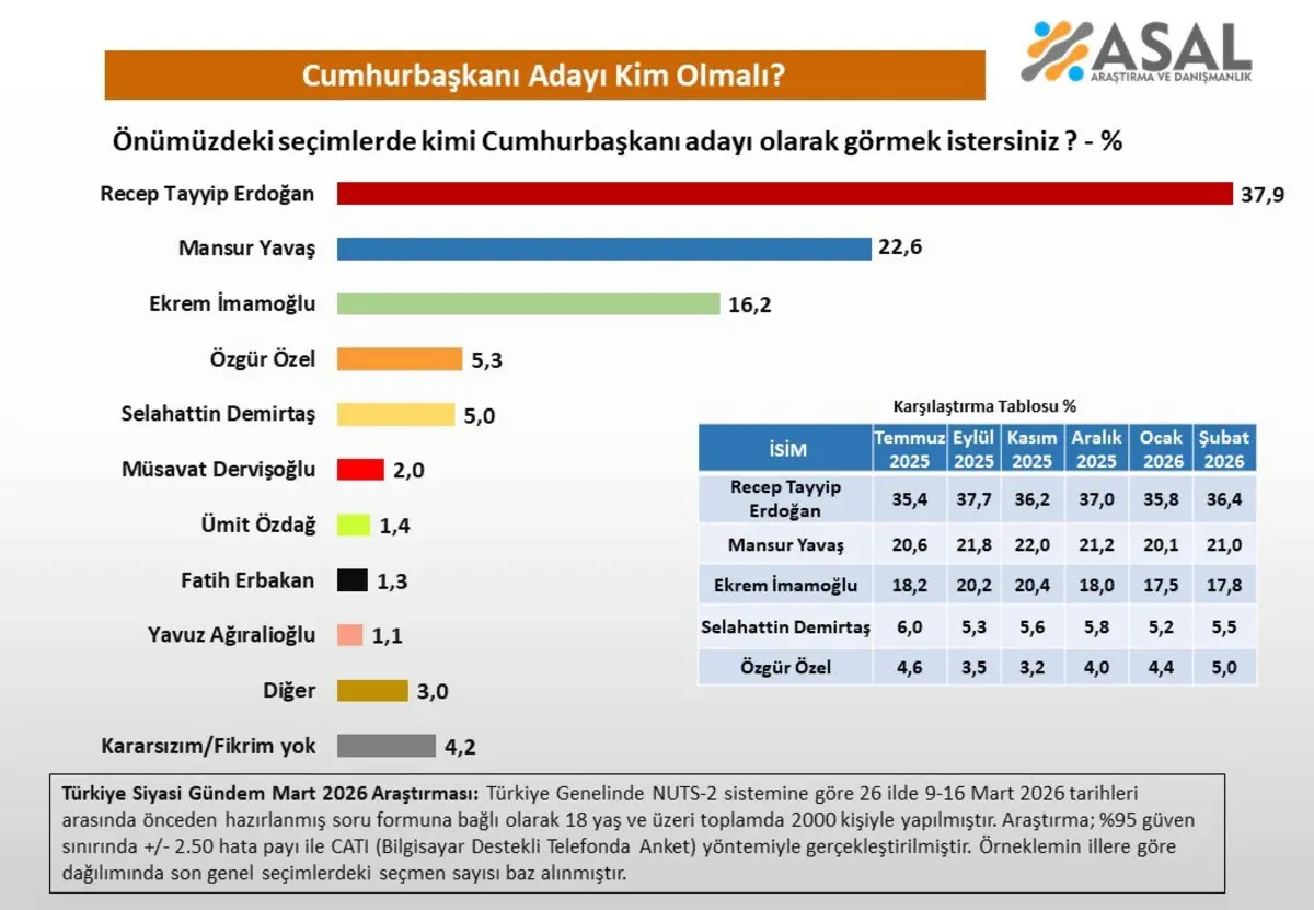 Son çalışma yayınlandı!  Cumhurbaşkanı kim olsun?  anketinde dikkat çeken sonuçlar 3