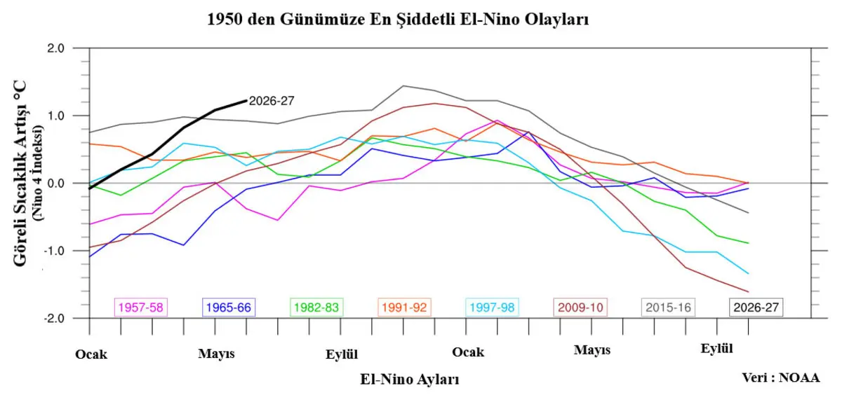 Büyük Okyanus ta başlayıp Türkiye yi vuracak! Profesör uyardı: Son 150 yılın en şiddetli El Nino su 3
