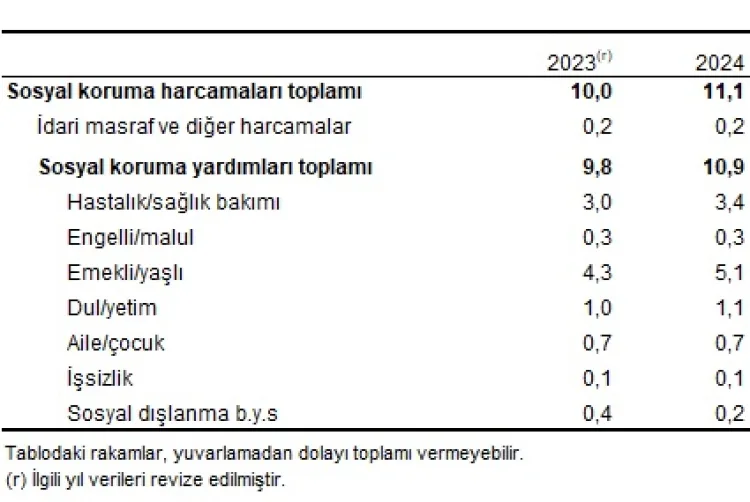 Sosyal Koruma Harcamaları 2024’te Yüzde 84 Arttı