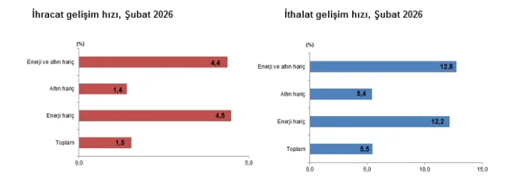 Şubat 2026 Dış Ticaret Verileri: İhracat Arttı!