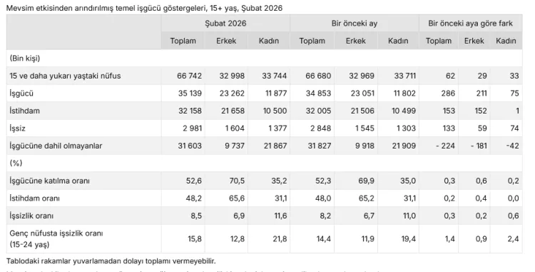 Şubat 2026: İşsizlik Gençlerde Yüzde 15,8!