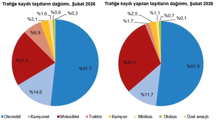 Şubat’ta 806 Bin Taşıt Kaydı, Otomobil Önde!