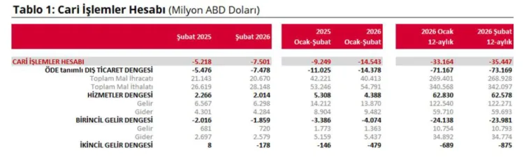 Şubat’ta Cari Açık 7,5 Milyar Doları Buldu!
