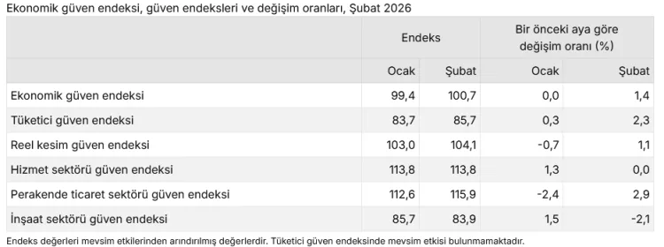 Şubat’ta Ekonomik Güven Endeksi Yükseldi!