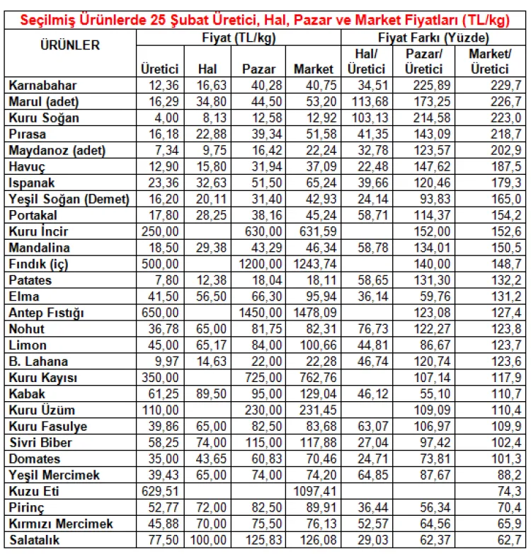 Şubat’ta Market Fiyatları Uçtu: %229,7 Fark!