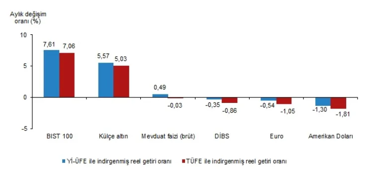 Şubat’ta Yatırımcıyı Güldüren Araçlar: BIST ve Altın