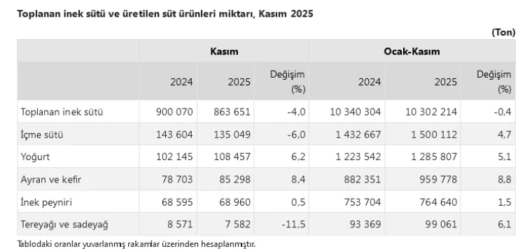 Süt Üretiminde Düşüş, Ayran ve Kefirde Artış!