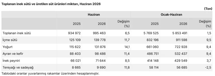 Süt Üretiminde Haziran’da Yüzde 6,5 Artış!