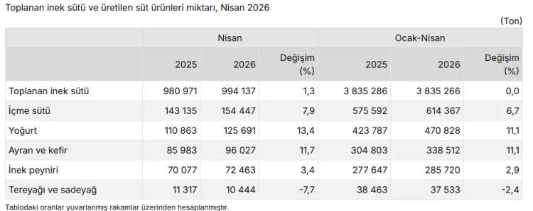 Süt Üretiminde İlgili Düşüş ve Artışlar
