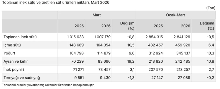 Süt Üretiminde Mart Ayında Dikkat Çeken Artışlar