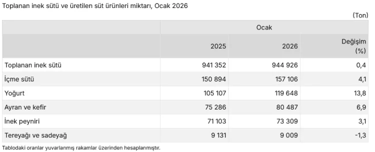 Süt Üretiminde Ocak Ayında Önemli Artışlar