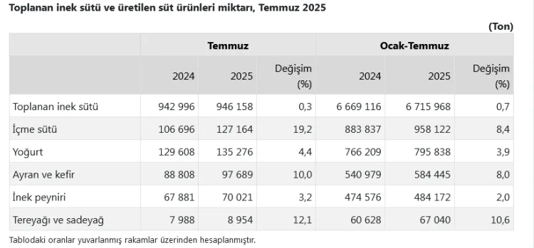 Süt Üretiminde Rekor Artış: İçme Sütü Yüzde 19,2!
