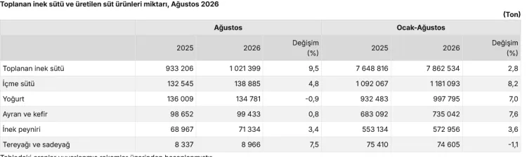 Süt Üretiminde Yüzde 9,5 Artış! Yeni Veriler Açıklandı