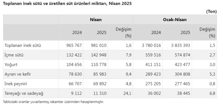 Sütte Üretim Arttı, Tereyağında Patlama Yaşandı!