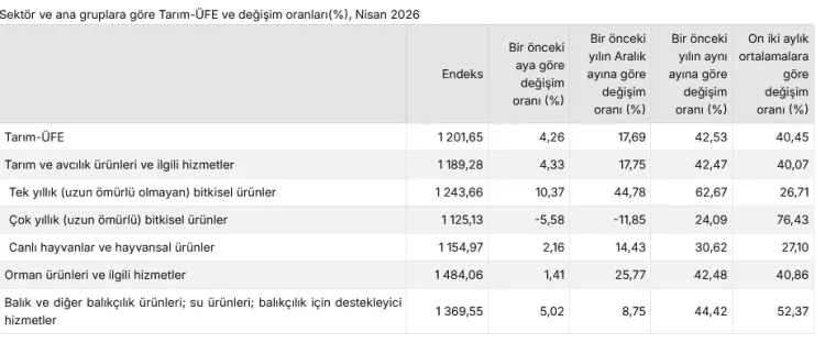 Tarım Fiyatları Yüzde 42,53 Arttı! Turunçgiller Düşüşte