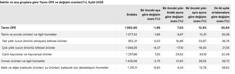 Tarım Ürünleri Fiyatları Eylülde Düştü!