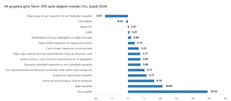 Tarım Ürünleri Fiyatları Yüzde 40,10 Arttı!