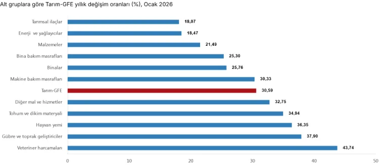 Tarımsal Girdi Fiyatları Ocak’ta Yüzde 30,59 Arttı!