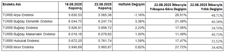 Tarımsal Ürünlerde Fiyat Artışı: Buğday Yükseliyor!