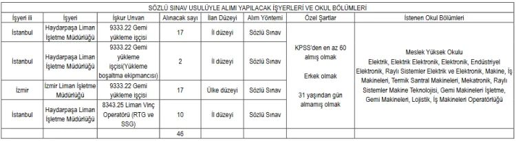 TCDD, 80 İşçi Alımı için Başvuruları Bekliyor!