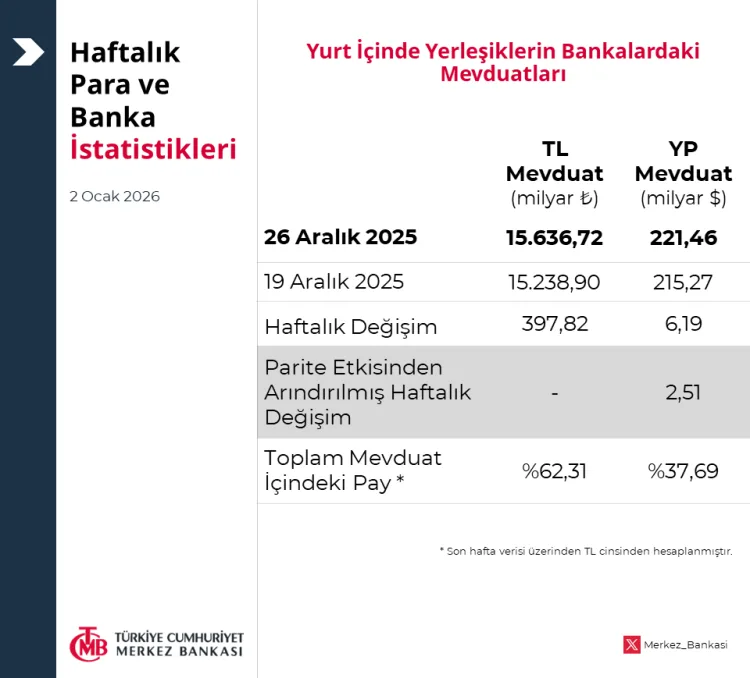 TCMB Haftalık İstatistikleri: Yabancı Mevduat Dikkat Çekti