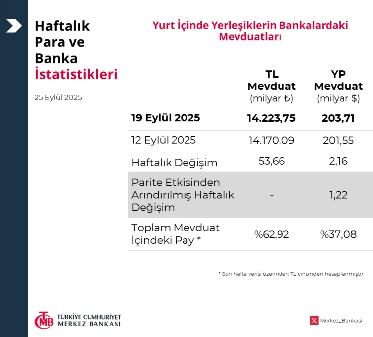 TCMB Rezervleri 993 Milyon Dolar Arttı!