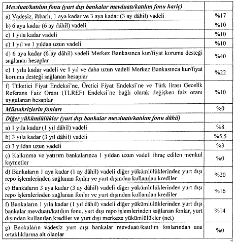 TCMB Zorunlu Karşılık Oranlarını Güncelledi