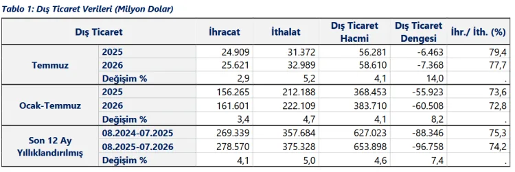 Temmuz’da İhracat Artarken İthalat Yükseldi