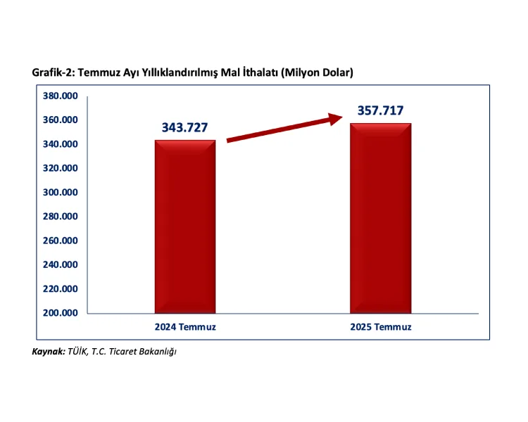 Temmuz’da İhracat Rekoru: 24,9 Milyar Dolar!