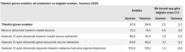 Temmuz’da Tüketici Güven Endeksi Yükseldi!
