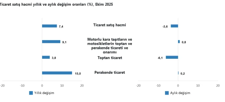 Ticaret Satış Hacmi Ekim’de Yüzde 7,4 Arttı!