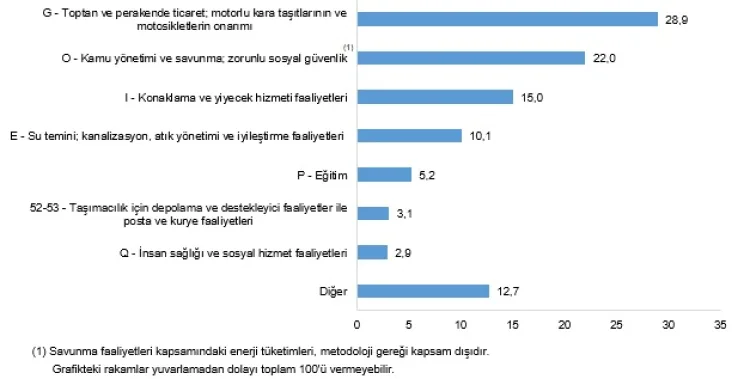Ticaret Sektöründe Elektrik Tüketimi Patladı!