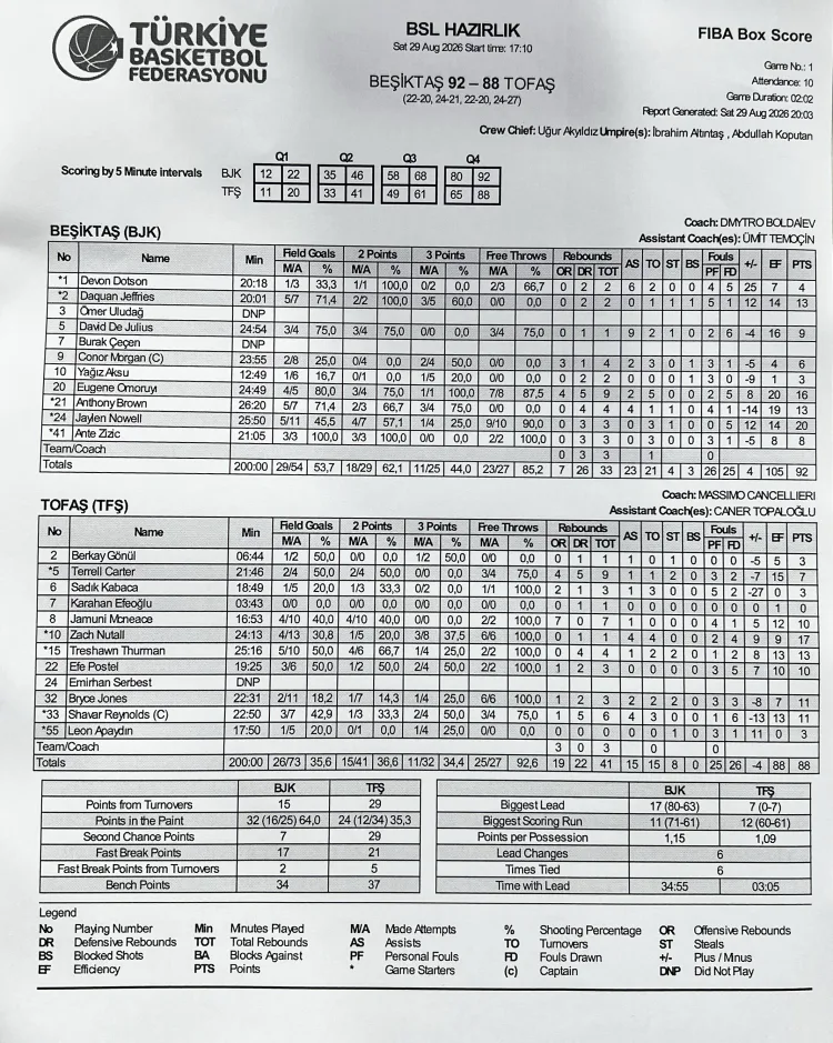 TOFAŞ, Beşiktaş’ı 92-88 ile geçti!