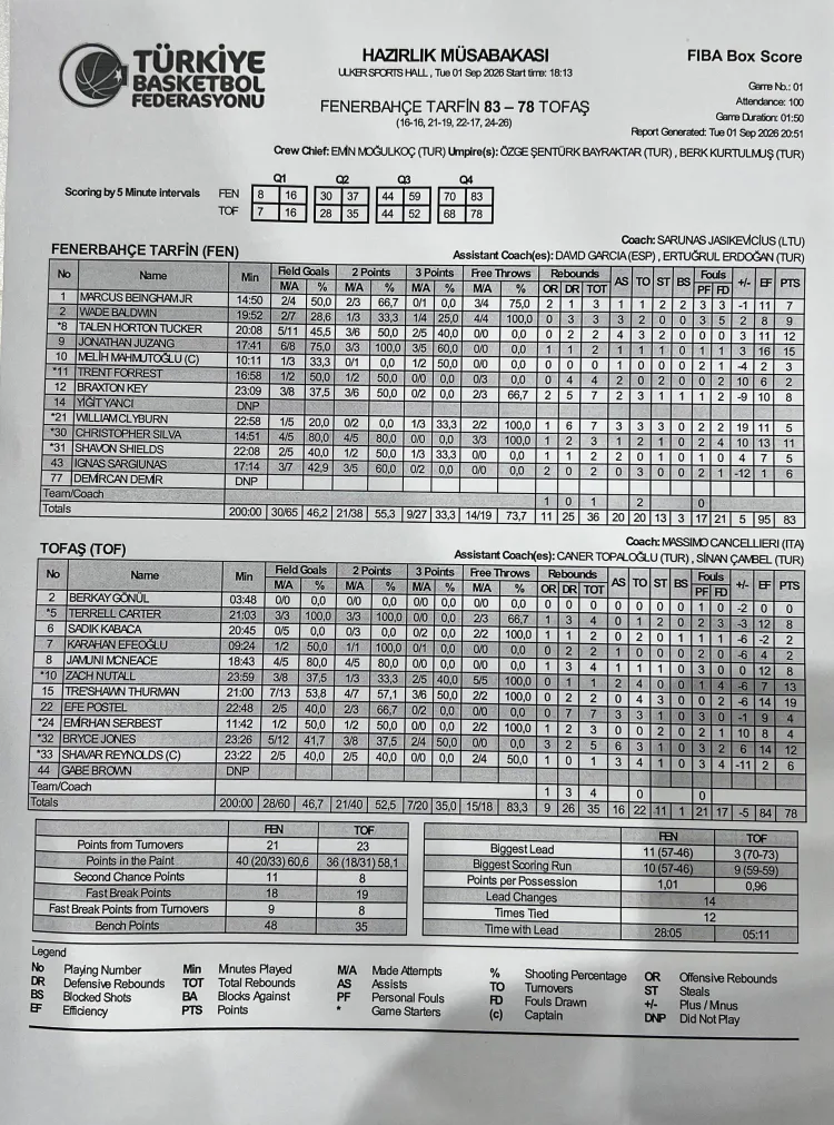 TOFAŞ, Fenerbahçe’ye Karşı İyi Bir Prova Verdi!