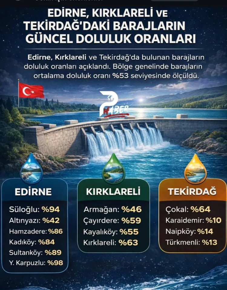 Trakya Barajlarında Su Seviyesi Yükseliyor!