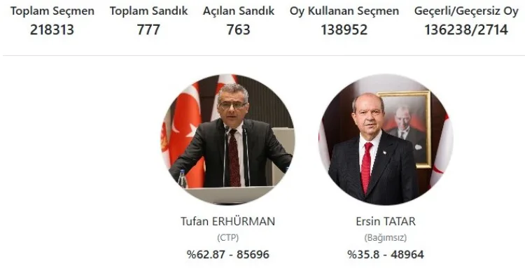 Tufan Erhürman, KKTC’nin Yeni Cumhurbaşkanı Oldu!