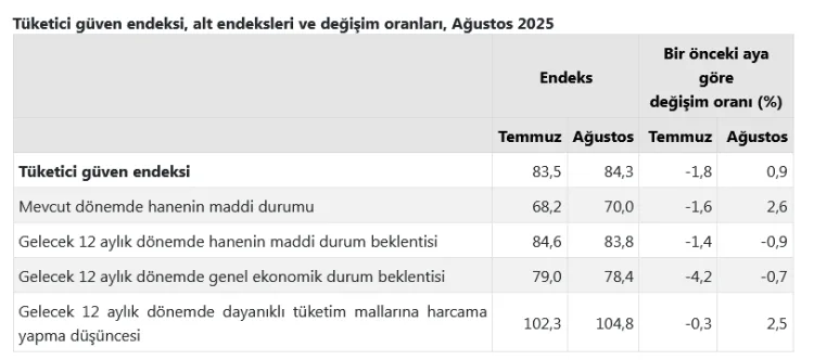 Tüketici Güven Endeksi Ağustos’ta Yükseldi!