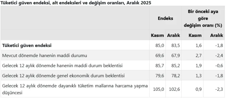 Tüketici Güven Endeksi Aralık’ta 83,5’e Düştü