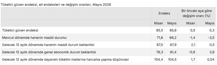 Tüketici Güven Endeksi Mayıs’ta Yükseldi!
