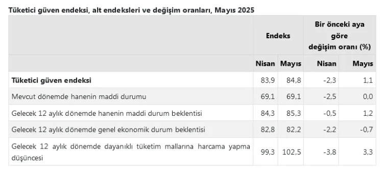 Tüketici Güven Endeksi Mayıs’ta Yükseldi!