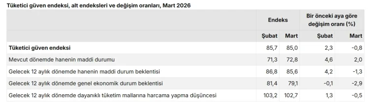 Tüketici Güveni Mart’ta Düşüşte: 85,0 Seviyesi!