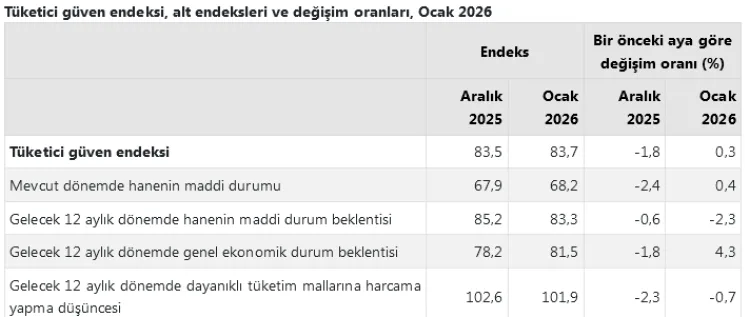 Tüketici Güveni Yükseldi: Ocak’ta 83,7 Oldu!