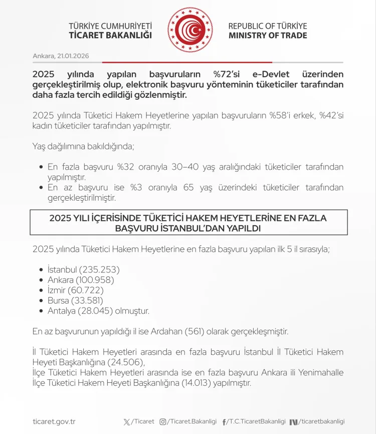 Tüketici Hakem Heyetlerine Başvurular %20 Arttı!